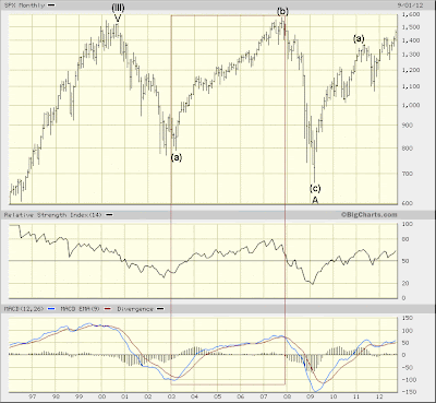 $SPX monthly