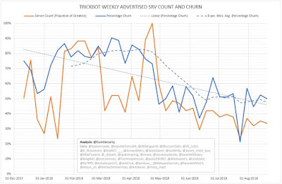 TrickBot Weekly Advertised SRV Count and Churn