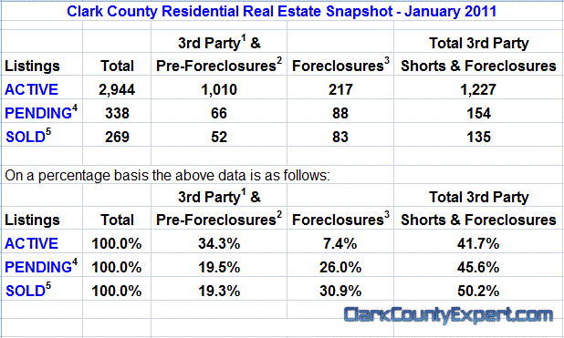 Vancouver WA Real Estate Market Report, including Clark County WA for January 2011 by John Slocum of REMAX Vancouver WA