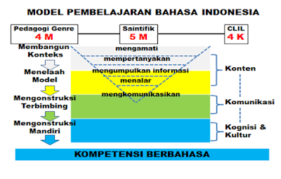 Pembelajaran bahasa Indonesia