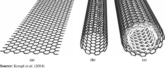 Carbon Nanotube