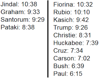 Republican candidate third debate night presidential ranks talking speech times