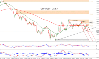 Τεχνική Ανάλυση Forex