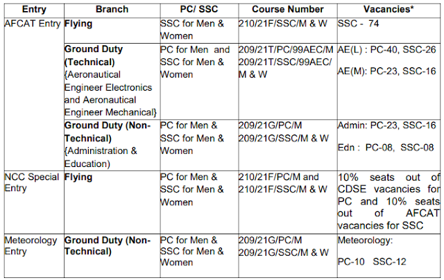 AFCAT 2 2020 Vacancies