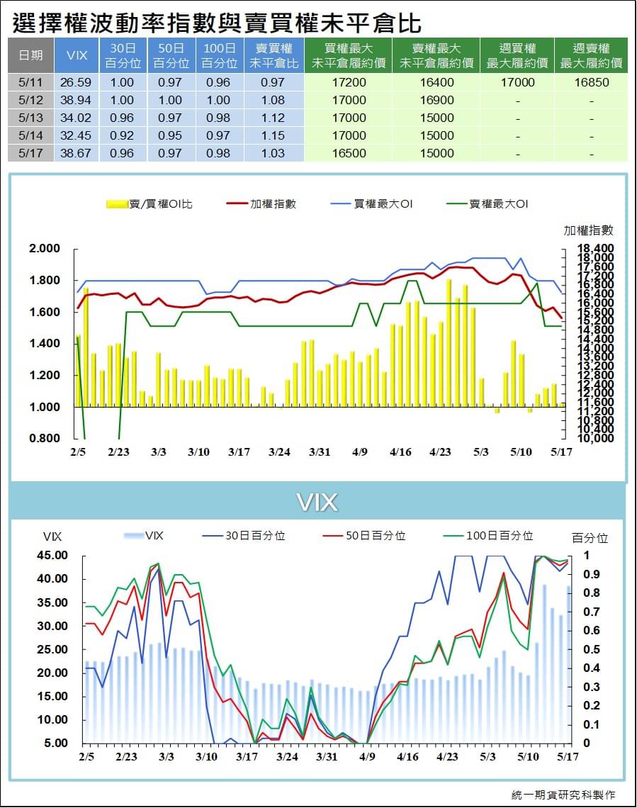 台指選擇權波動率指數與賣買權未平倉比 (統一期貨)