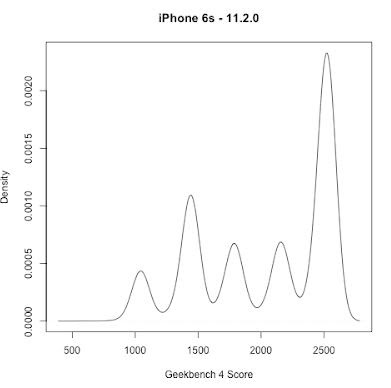 hasil benchmark geekbench iphone6 11.2.0