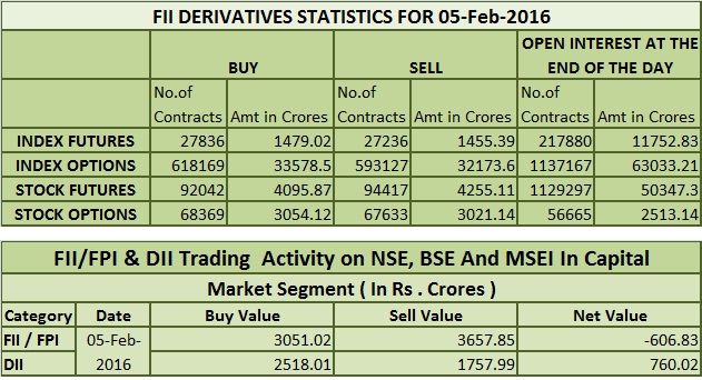 FII's & DII's Activity