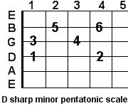 D sharp minor pentatonic guitar scale