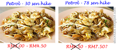 Fuel hike char kuey teow