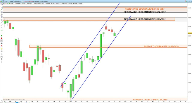 Analyse chartiste du CAC40 25/06/19