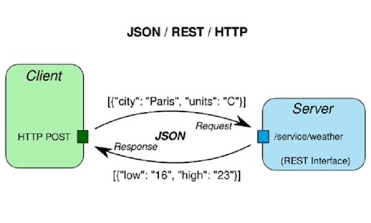 JSON REST and HTTP Interview Questions with Answers