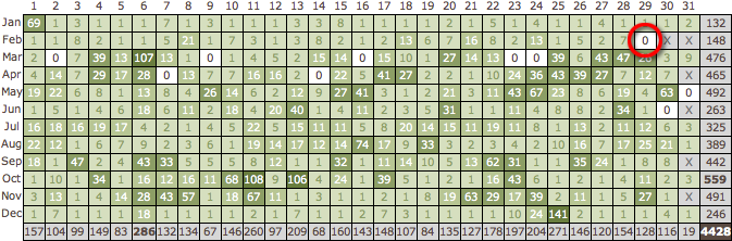 StatsFor2/29