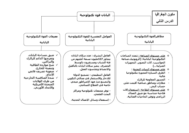 دروس الاجتماعيات للثالثة إعدادي على شكل خطاطات  وفق الإطار المرجعي المحين - دورة 2021