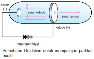 sejarah penemuan proton