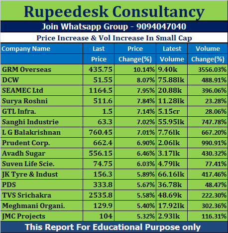 Price Increase & Vol Increase In Small Cap