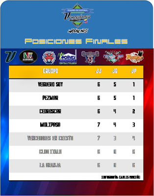 Posiciones Torneo Vencedores