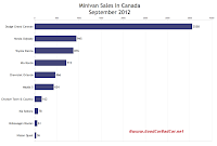 Canada minivan sales chart September 2012