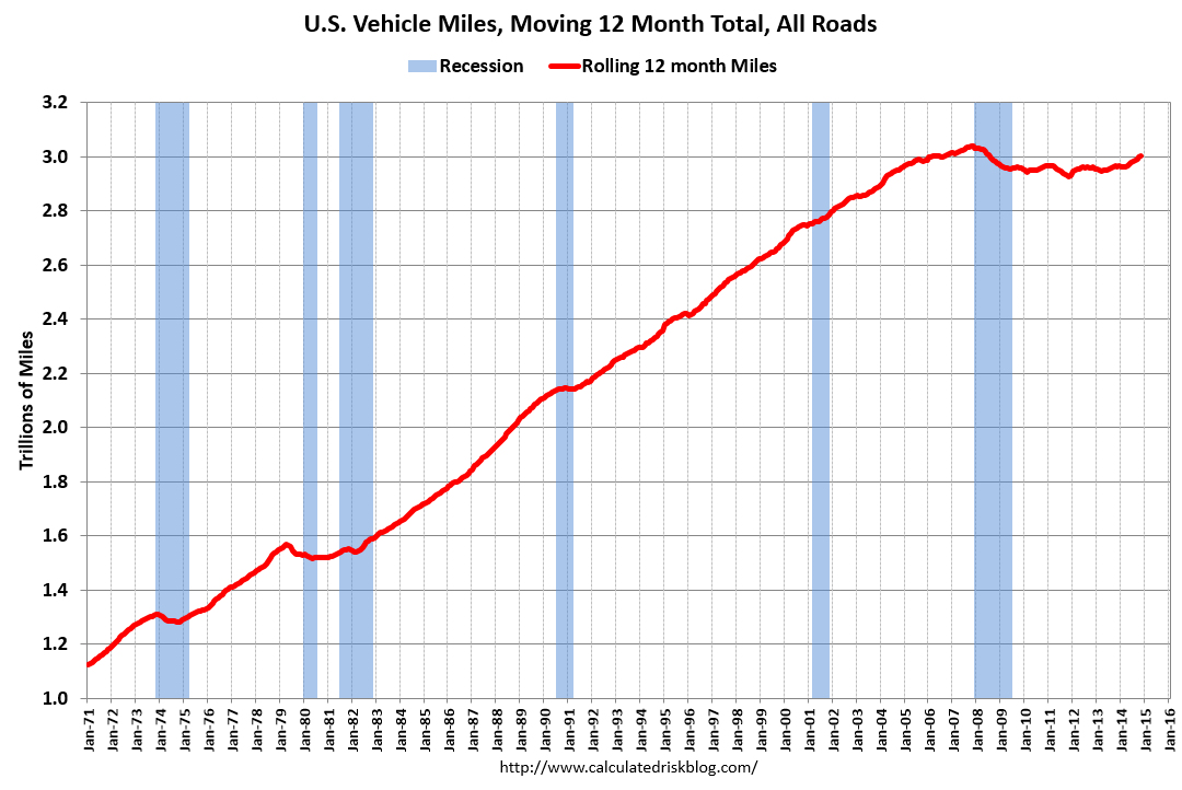 Calculated Risk: DOT: Vehicle Miles Driven increased 1.1% year.
