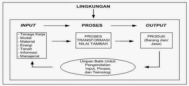 Pengertian dan Ruang Lingkup Manajemen Produksi dan 