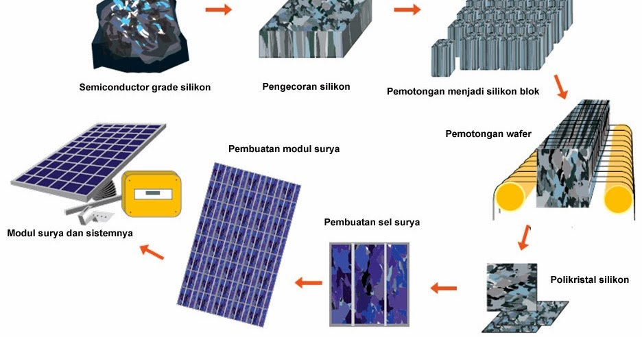 pada simbol pcb q Zone: Pembuatan Surya Proses Sel Silikon Electro pada simbol pcb q Zone: Pembuatan Surya Proses Sel Silikon Electro