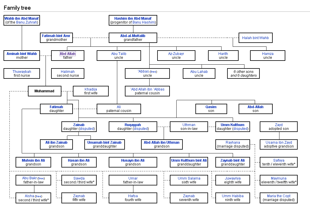 Islamic ism Family  tree of Prophet  Muhammad  s a w 