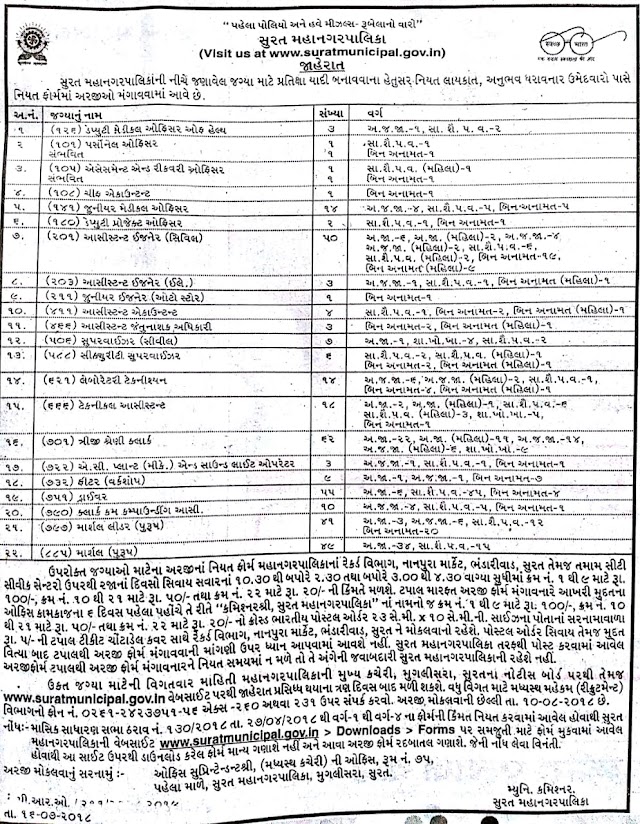 Surat Municipal Corporation (SMC) Recruitment for Various Posts 2018