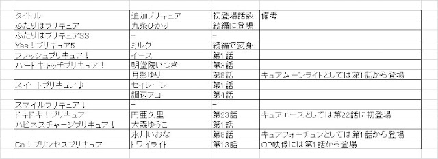 「魔法つかいプリキュア！」の追加戦士予想。過去の傾向からすると、序盤ですでに登場しているキャラクターが新しいプリキュアになる可能性が高い！