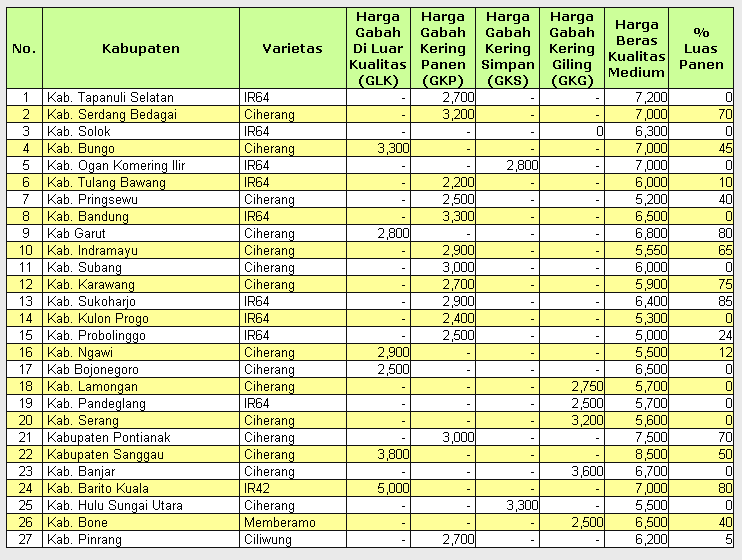 1000 Catatan: Informasi Harga Gabah/Beras