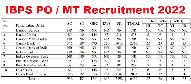 IBPS POMT 6432 Posts Recruitment 2022