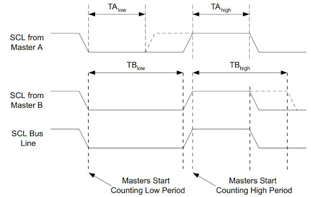 I2C, TWI - SCL Synchronization Between Multiple Masters