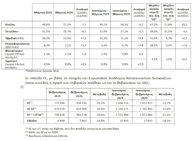 Ταξινομήσεις καινούριων αυτοκινήτων Μαρτίου 2021