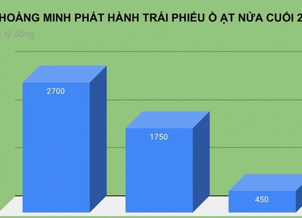 Tân Hoàng Minh bị cưỡng chế vì chây ỳ nợ thuế