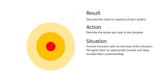 This photo tells about SAR model helpful for answering interview question