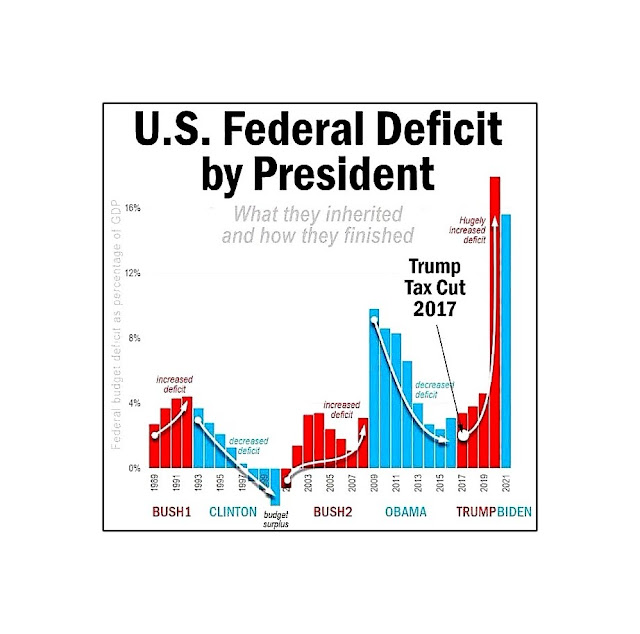 Chart - Federal Deficit by President - GOP FAILURE