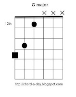 G Major triad Guitar Chord