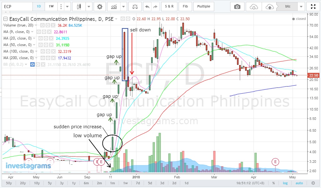 ECP-chart-hype-stock