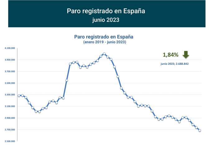 Paro Registrado España junio 2023-1 Francisco Javier Méndez Lirón