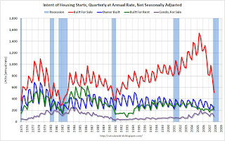 Housing Starts Quarterly by Intent