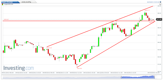 Hourly Technical Chart of Lupin Ltd.