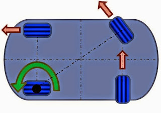 Rotation respect to one of the 4 wheels 