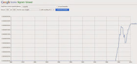 Google Ngram Viewer chart of the word scripophily