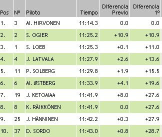 resultados wrc finlandia ss4 2011