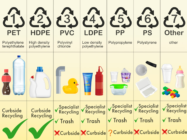 In short, PET and HDPE plastic are accepted to most curbside recycling bins, yet for PVC, LDPE, PP, PS and other plastics, they are not commonly accepted.