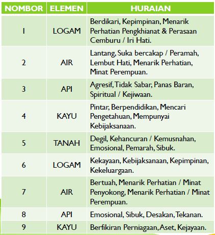 NOMBOR, ELEMEN & HURAIAN