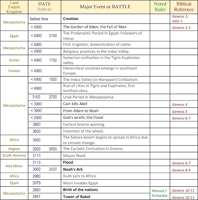 Bible history; Ancient History; World History Timeline; Military History; Israel; Middle East Timeline; World Events