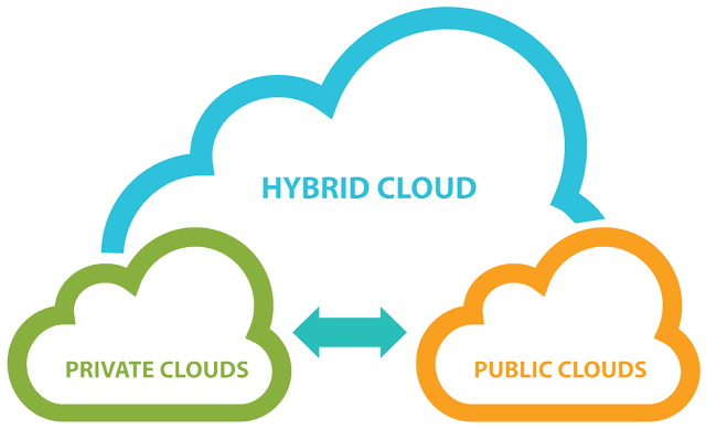 Difference between private, public and hybrid cloud?
