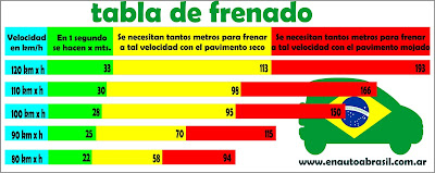 distancia de frenado auto enautoabrasil 