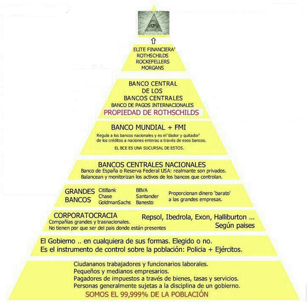 La pirámide neoliberal o como controlan nuestras vidas.