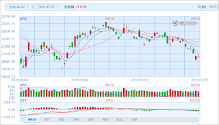 中国株コバンザメ投資 香港ハンセン指数20151215