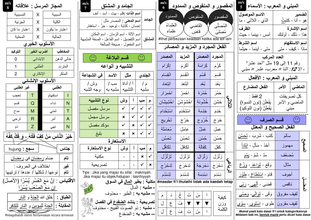 ملخص قواعد الإعراب والنحو والصرف وأحكام التجويد